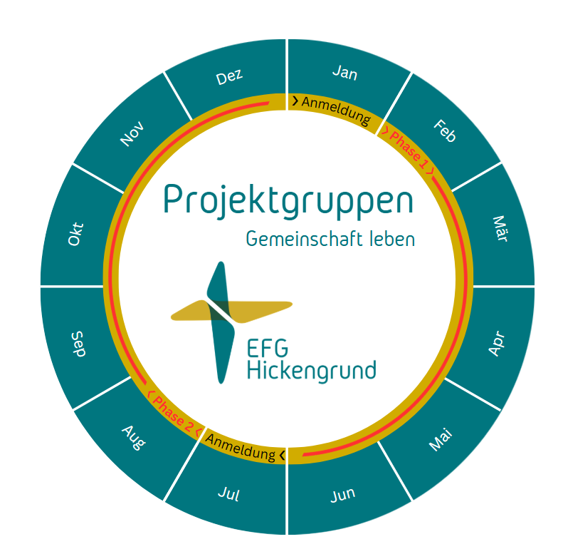 Projektgruppen Zyklus EFG Hickengrund