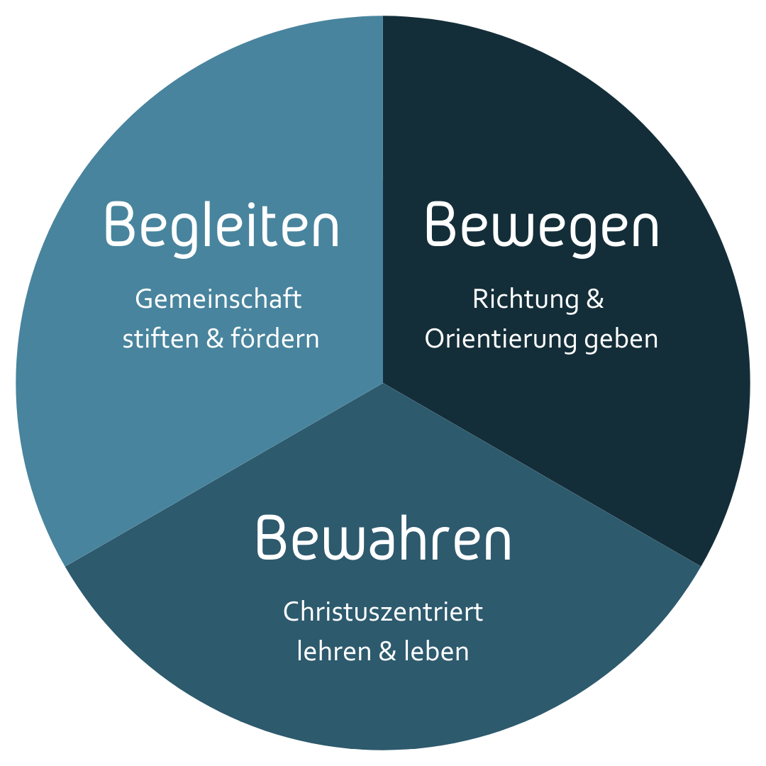 Selbstverständnis Gemeindeleitung EFG Hickengrund